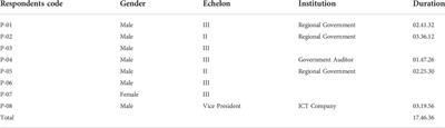 The government of Indonesia’s smart city development: Fiscal capacity, cognitive models in decision making, excessive caution about future accrual of benefits, and null regulatory leadership